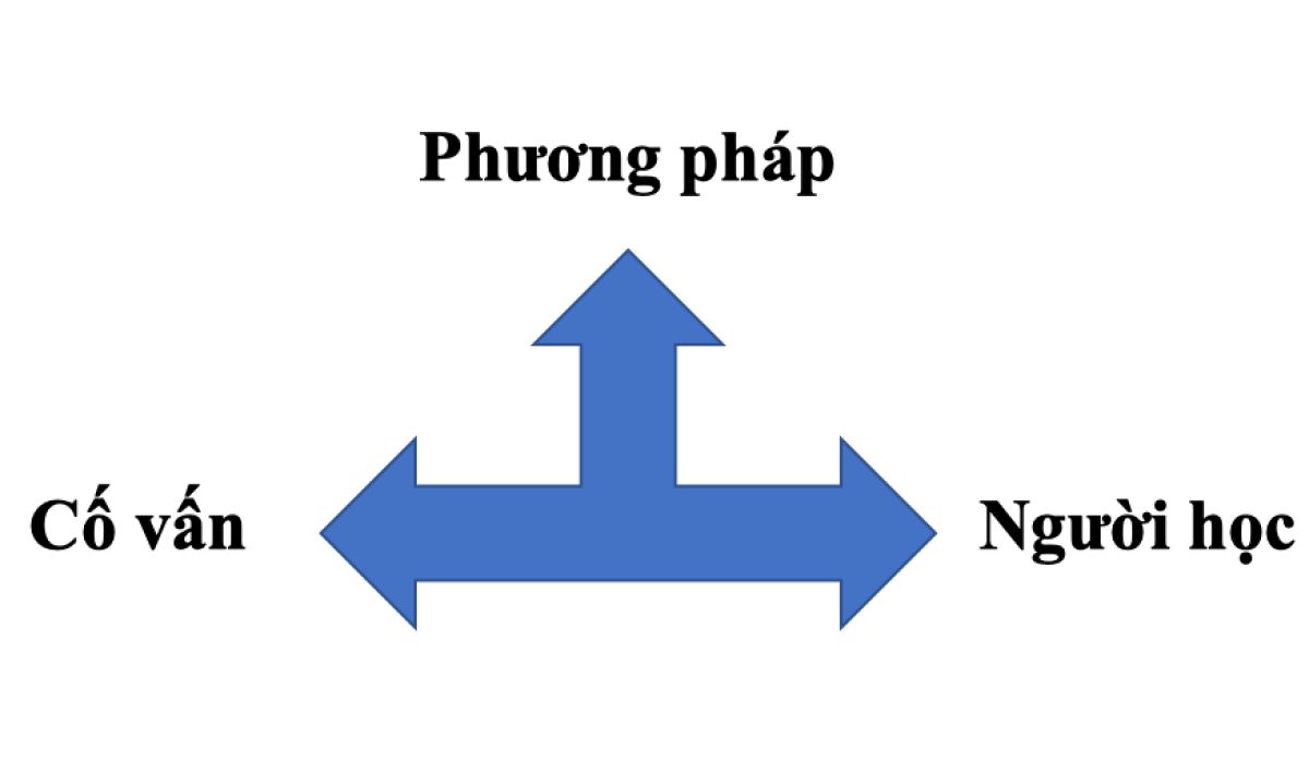 Phương pháp học hiệu quả